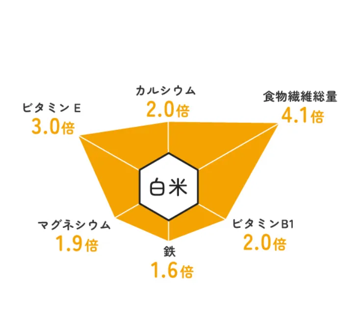 白米との比較グラフ