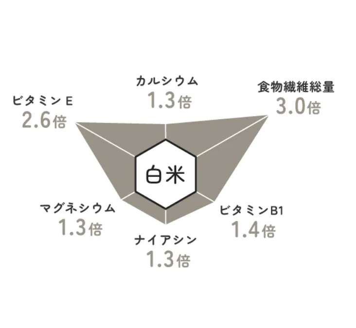 白米との比較グラフ