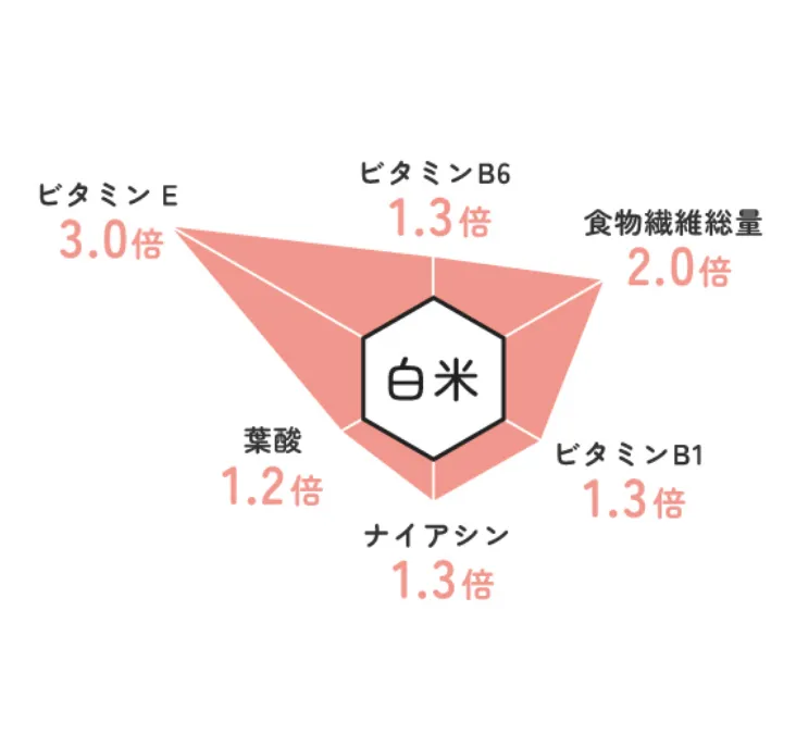 白米との比較グラフ
