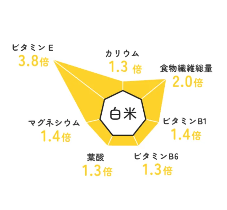 白米との比較グラフ