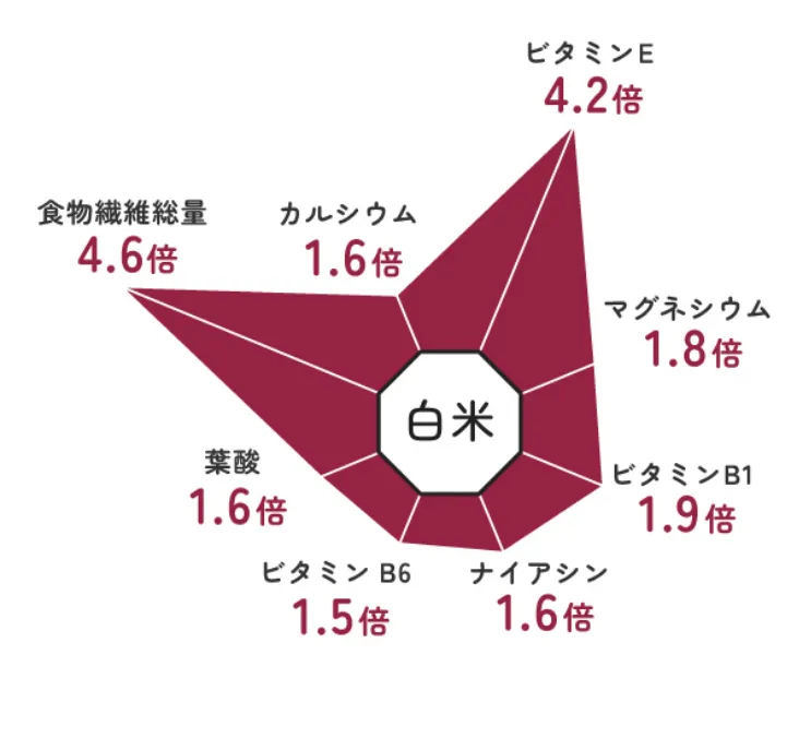 白米との比較グラフ