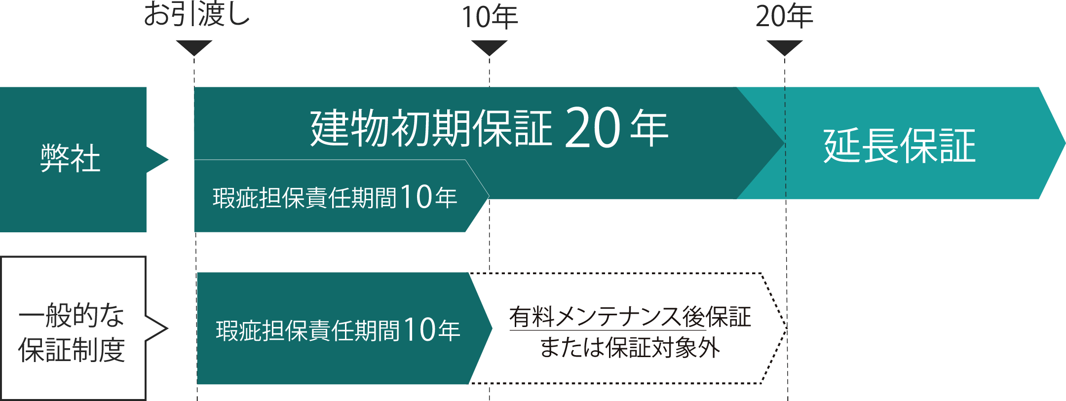 建物20年保証