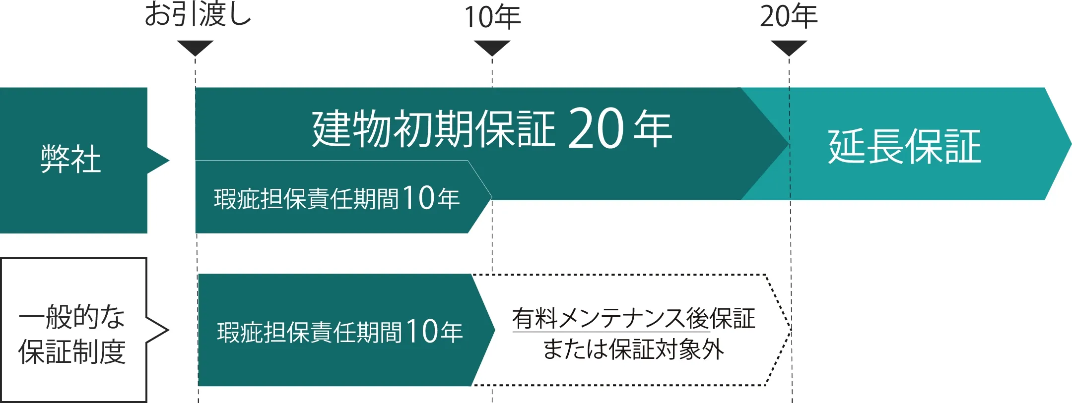 建物20年保証