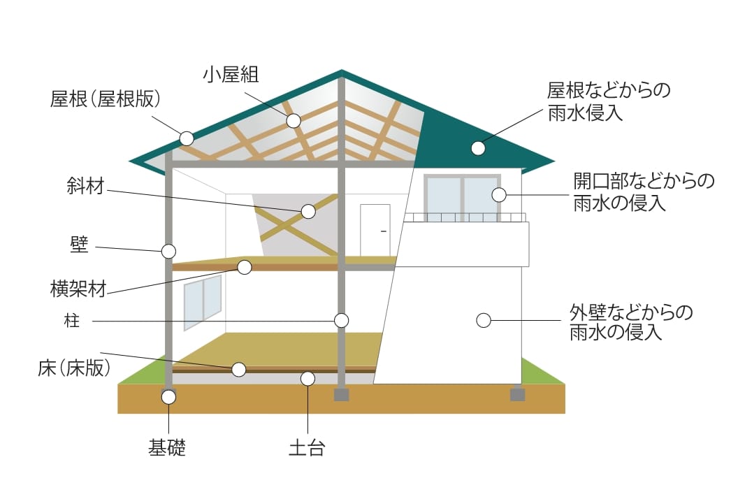 建物20年保証の建築について